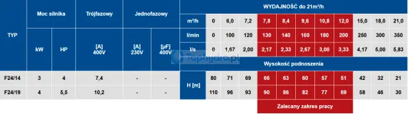 pompa głębinowa Umbra Pompe F24 dane.png