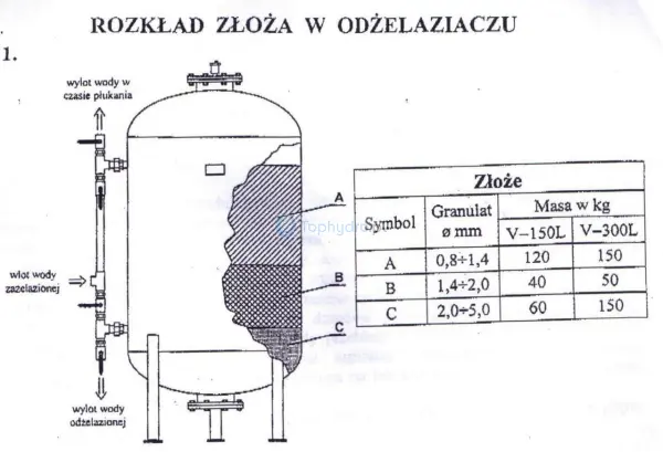 rozkład złoża w odżelaziaczu.jpg