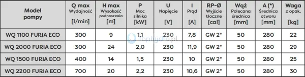 Pompa zatapialna FURIA ECO Omnigena parametry.png
