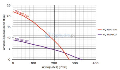Pompa zatapialna WQ 1100 1500 ECO Omnigena wykres.png