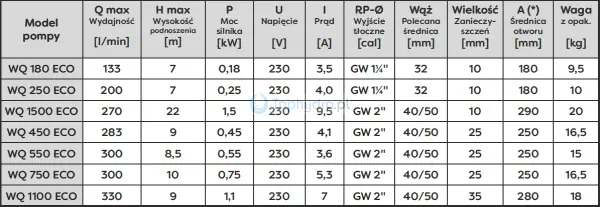 Pompa zatapialna WQ ECO Omnigena parametry.png