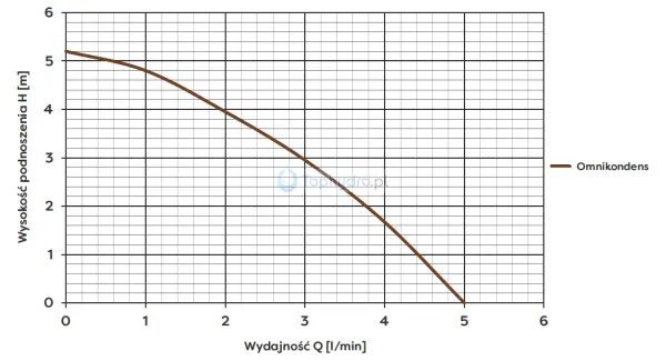 Omnikondens pompa do skroplin Omnigena wykres.png
