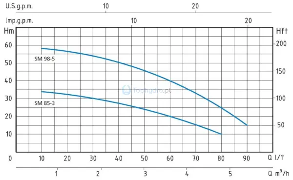 Pompa hydroforowa Speroni SM 98-5 wykres.png