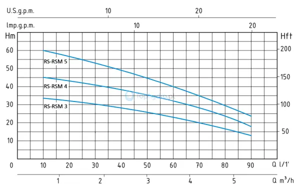 Pompa hydroforowa Speroni RSM wykres.png