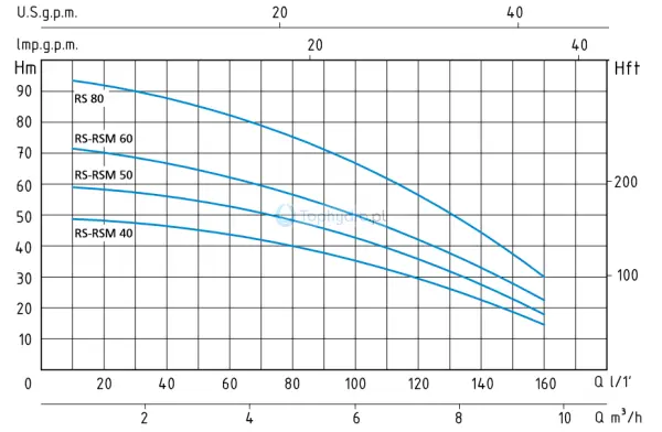 Pompa hydroforowa Speroni RSM 60 wykres.png