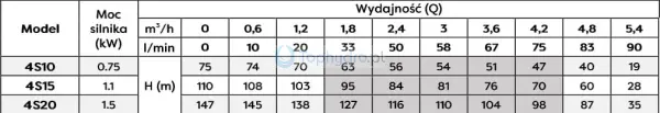Pompa 4S Belgiardino wydajność.jpg