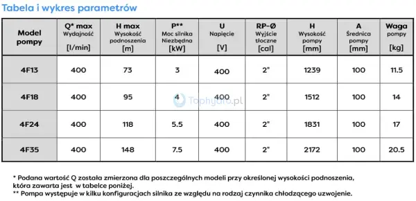 pompa 4F tabela parametrów.jpg