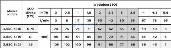 pompa głębinowa 3,5sc wydajność.png