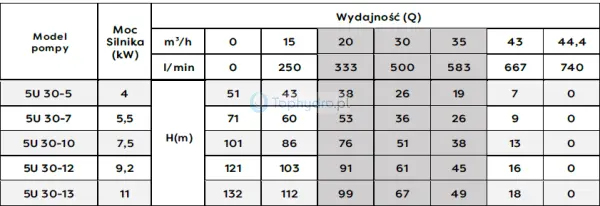 pompa głębinowa 5U wydajność.png